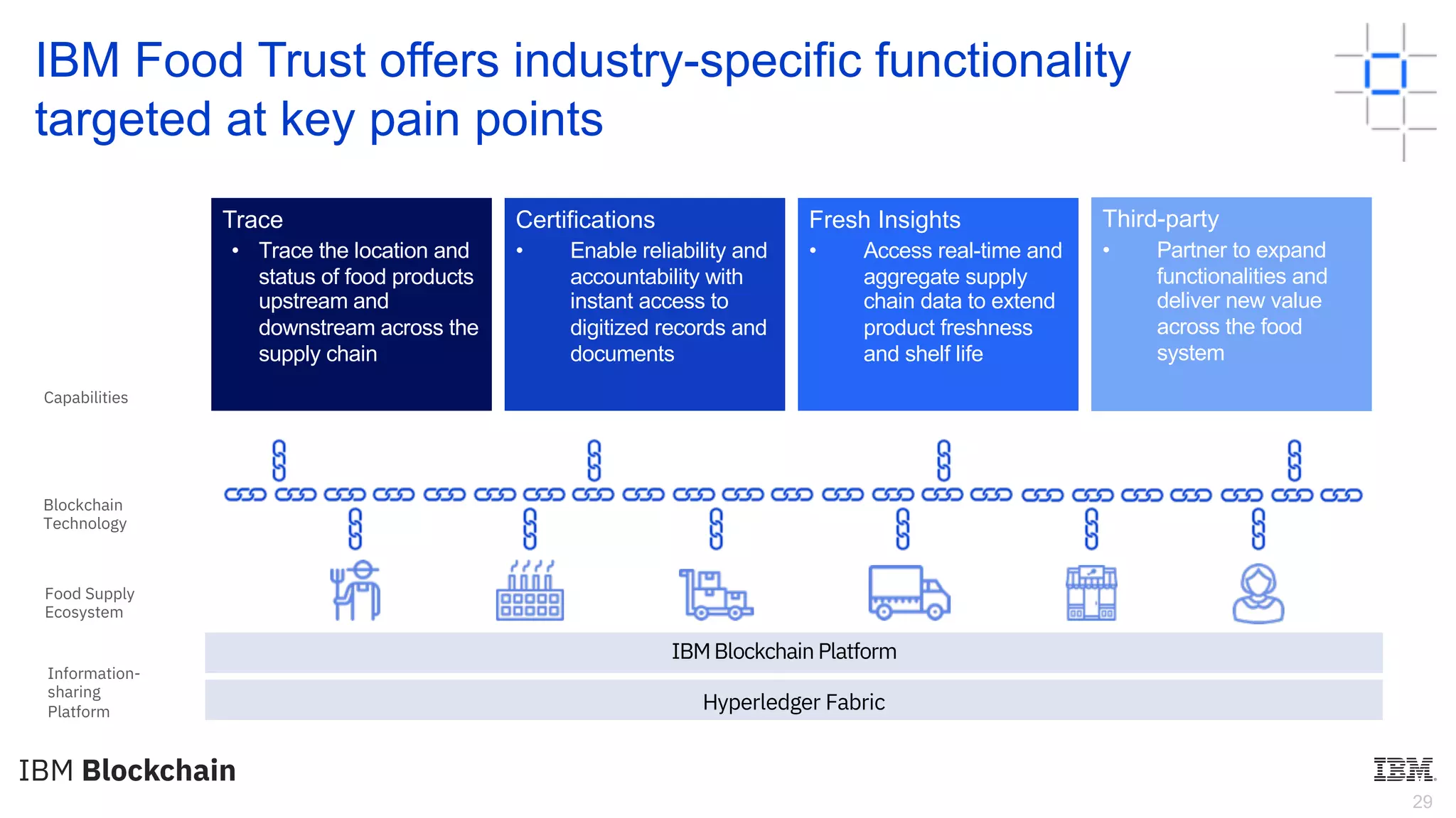 29
IBM Food Trust offers industry-specific functionality
targeted at key pain points
Fresh Insights
• Access real-time and
aggregate supply
chain data to extend
product freshness
and shelf life
Trace
• Trace the location and
status of food products
upstream and
downstream across the
supply chain
Certifications
• Enable reliability and
accountability with
instant access to
digitized records and
documents
Third-party
• Partner to expand
functionalities and
deliver new value
across the food
system
Food Supply
Ecosystem
Blockchain
Technology
IBMBlockchain Platform
Hyperledger Fabric
Capabilities
Information-
sharing
Platform
 