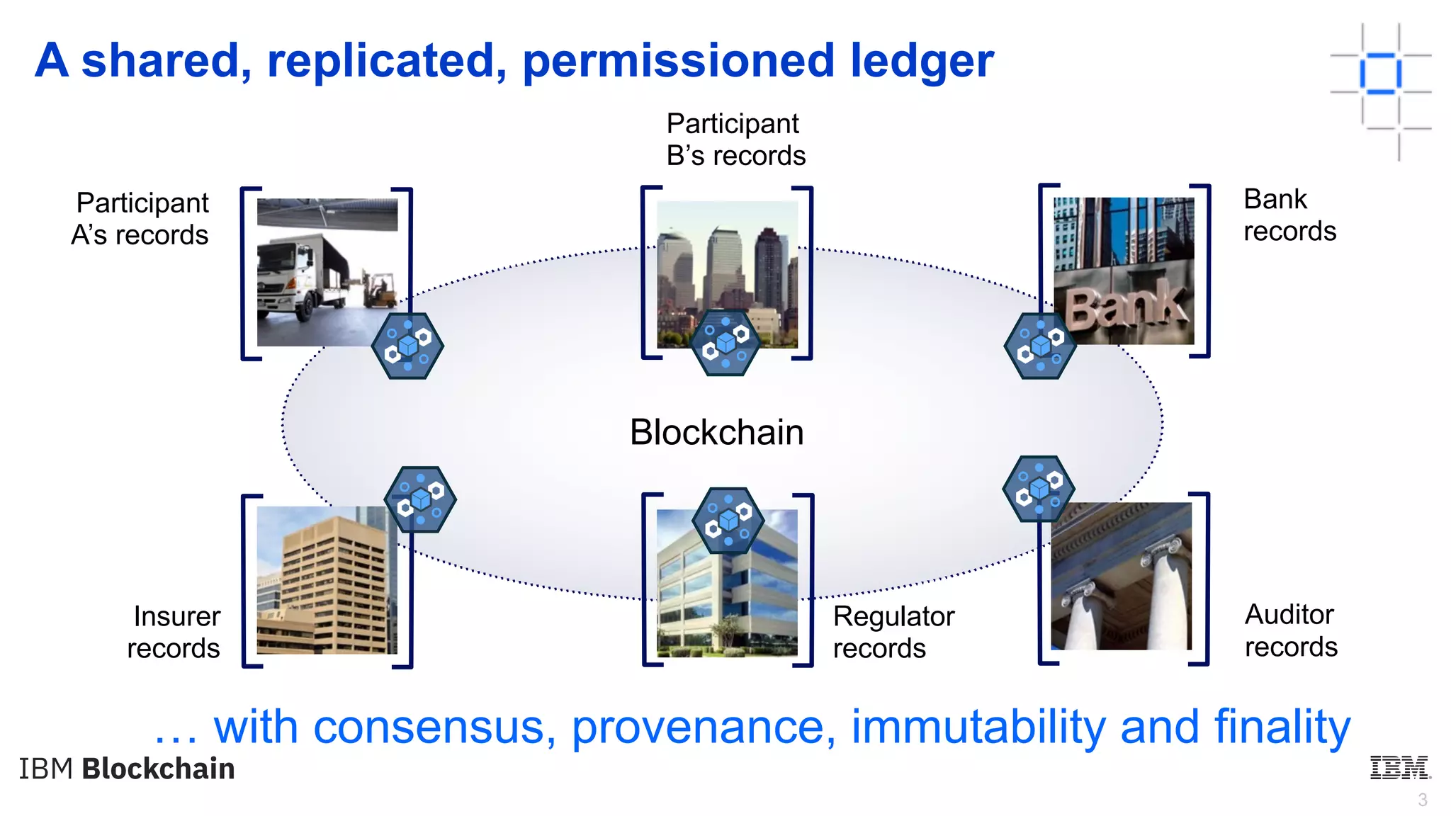 3
… with consensus, provenance, immutability and finality
Bank
records
Participant
B’s records
Auditor
records
Regulator
records
Blockchain
Insurer
records
Participant
A’s records
A shared, replicated, permissioned ledger
 
