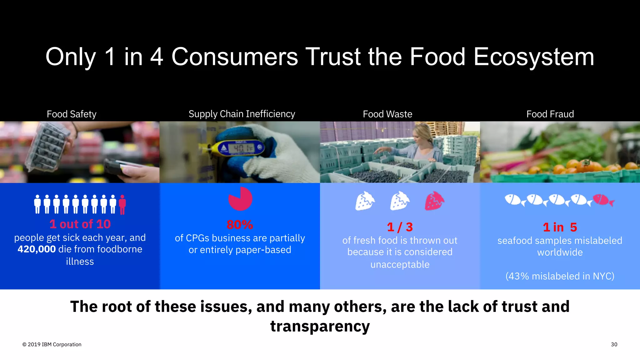 • Text or image• Text or image • Text or image• Text or image
Only 1 in 4 Consumers Trust the Food Ecosystem
1 out of 10
people get sick each year, and
420,000 die from foodborne
illness
80%
of CPGs business are partially
or entirely paper-based
1 / 3
of fresh food is thrown out
because it is considered
unacceptable
1 in 5
seafood samples mislabeled
worldwide
(43% mislabeled in NYC)
30© 2019 IBM Corporation
The root of these issues, and many others, are the lack of trust and
transparency
Food Safety Supply Chain Inefficiency Food Waste Food Fraud
 