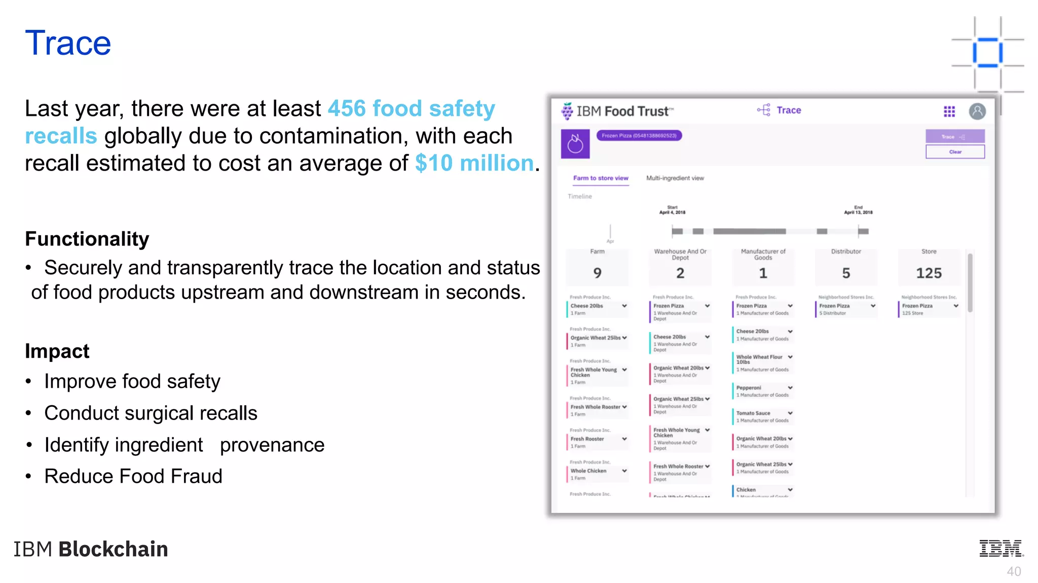 40
Trace
Last year, there were at least 456 food safety
recalls globally due to contamination, with each
recall estimated to cost an average of $10 million.
Functionality
• Securely and transparently trace the location and status
of food products upstream and downstream in seconds.
Impact
• Improve food safety
• Conduct surgical recalls
• Identify ingredient provenance
• Reduce Food Fraud
 
