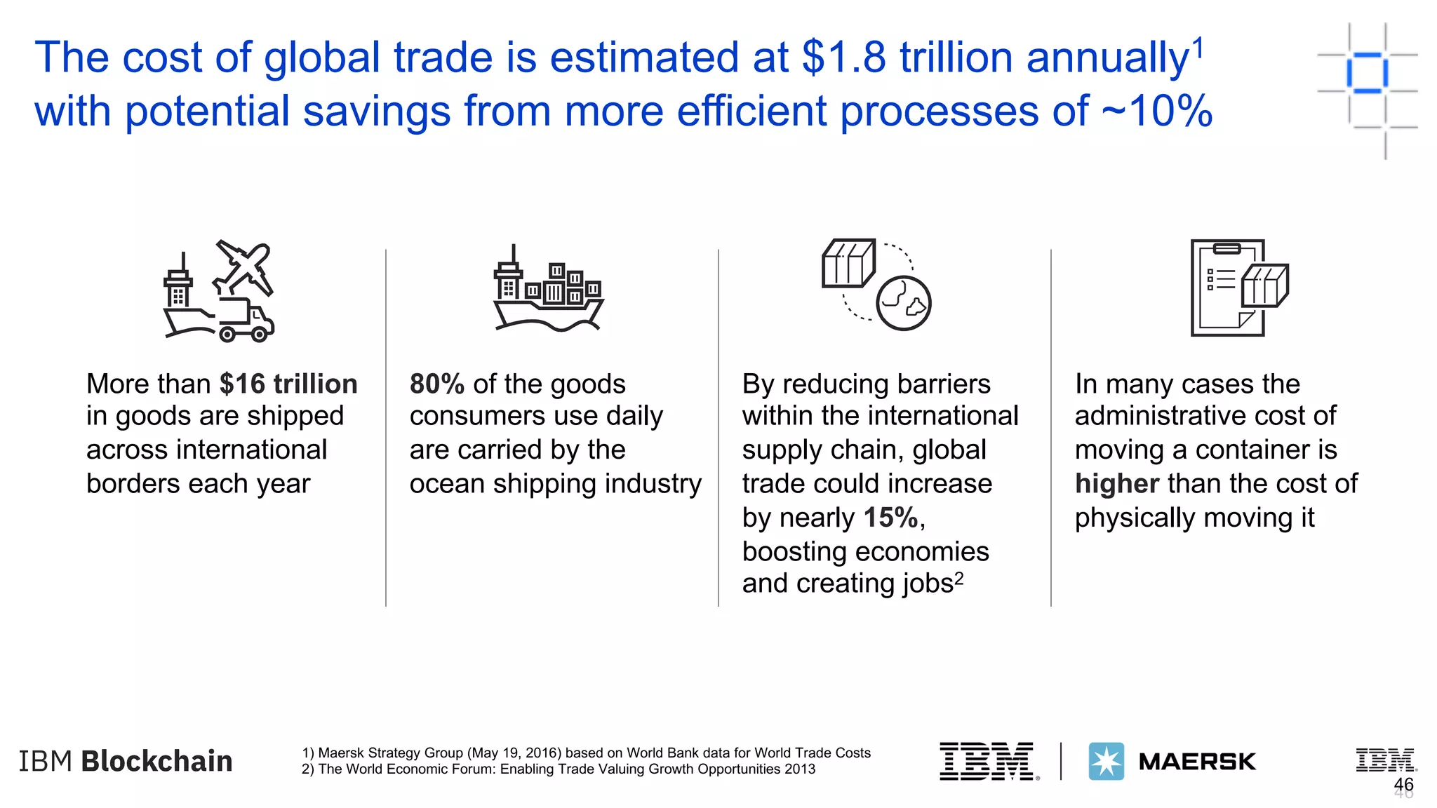46
The cost of global trade is estimated at $1.8 trillion annually1
with potential savings from more efficient processes of ~10%
46
More than $16 trillion
in goods are shipped
across international
borders each year
80% of the goods
consumers use daily
are carried by the
ocean shipping industry
By reducing barriers
within the international
supply chain, global
trade could increase
by nearly 15%,
boosting economies
and creating jobs2
In many cases the
administrative cost of
moving a container is
higher than the cost of
physically moving it
1) Maersk Strategy Group (May 19, 2016) based on World Bank data for World Trade Costs
2) The World Economic Forum: Enabling Trade Valuing Growth Opportunities 2013
 