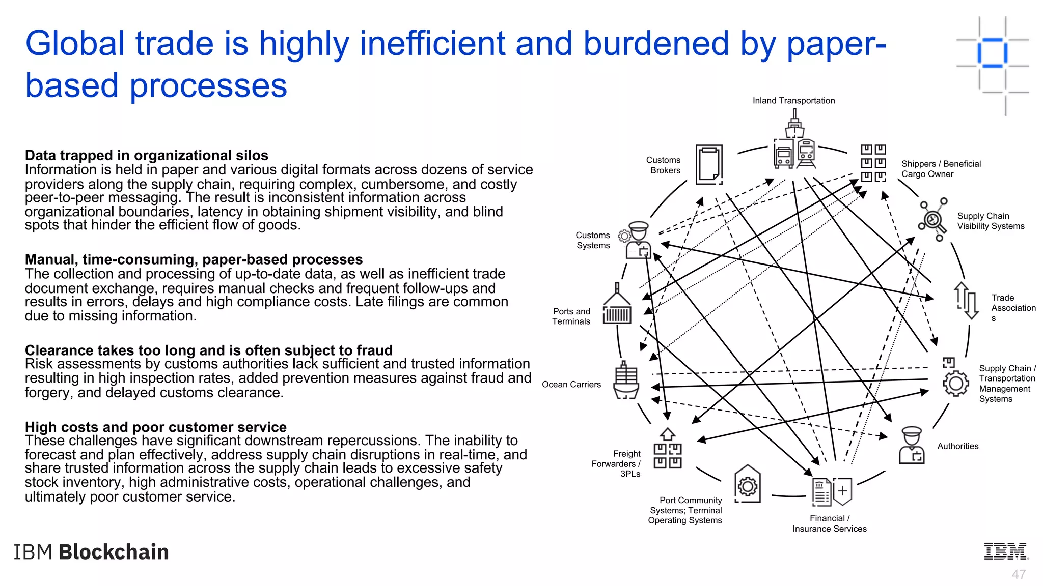 47
Global trade is highly inefficient and burdened by paper-
based processes
Data trapped in organizational silos
Information is held in paper and various digital formats across dozens of service
providers along the supply chain, requiring complex, cumbersome, and costly
peer-to-peer messaging. The result is inconsistent information across
organizational boundaries, latency in obtaining shipment visibility, and blind
spots that hinder the efficient flow of goods.
Manual, time-consuming, paper-based processes
The collection and processing of up-to-date data, as well as inefficient trade
document exchange, requires manual checks and frequent follow-ups and
results in errors, delays and high compliance costs. Late filings are common
due to missing information.
Clearance takes too long and is often subject to fraud
Risk assessments by customs authorities lack sufficient and trusted information
resulting in high inspection rates, added prevention measures against fraud and
forgery, and delayed customs clearance.
High costs and poor customer service
These challenges have significant downstream repercussions. The inability to
forecast and plan effectively, address supply chain disruptions in real-time, and
share trusted information across the supply chain leads to excessive safety
stock inventory, high administrative costs, operational challenges, and
ultimately poor customer service.
Inland Transportation
Shippers / Beneficial
Cargo Owner
Supply Chain
Visibility Systems
Trade
Association
s
Supply Chain /
Transportation
Management
Systems
Authorities
Financial /
Insurance Services
Port Community
Systems; Terminal
Operating Systems
Ports and
Terminals
Freight
Forwarders /
3PLs
Customs
Systems
Ocean Carriers
Customs
Brokers
 