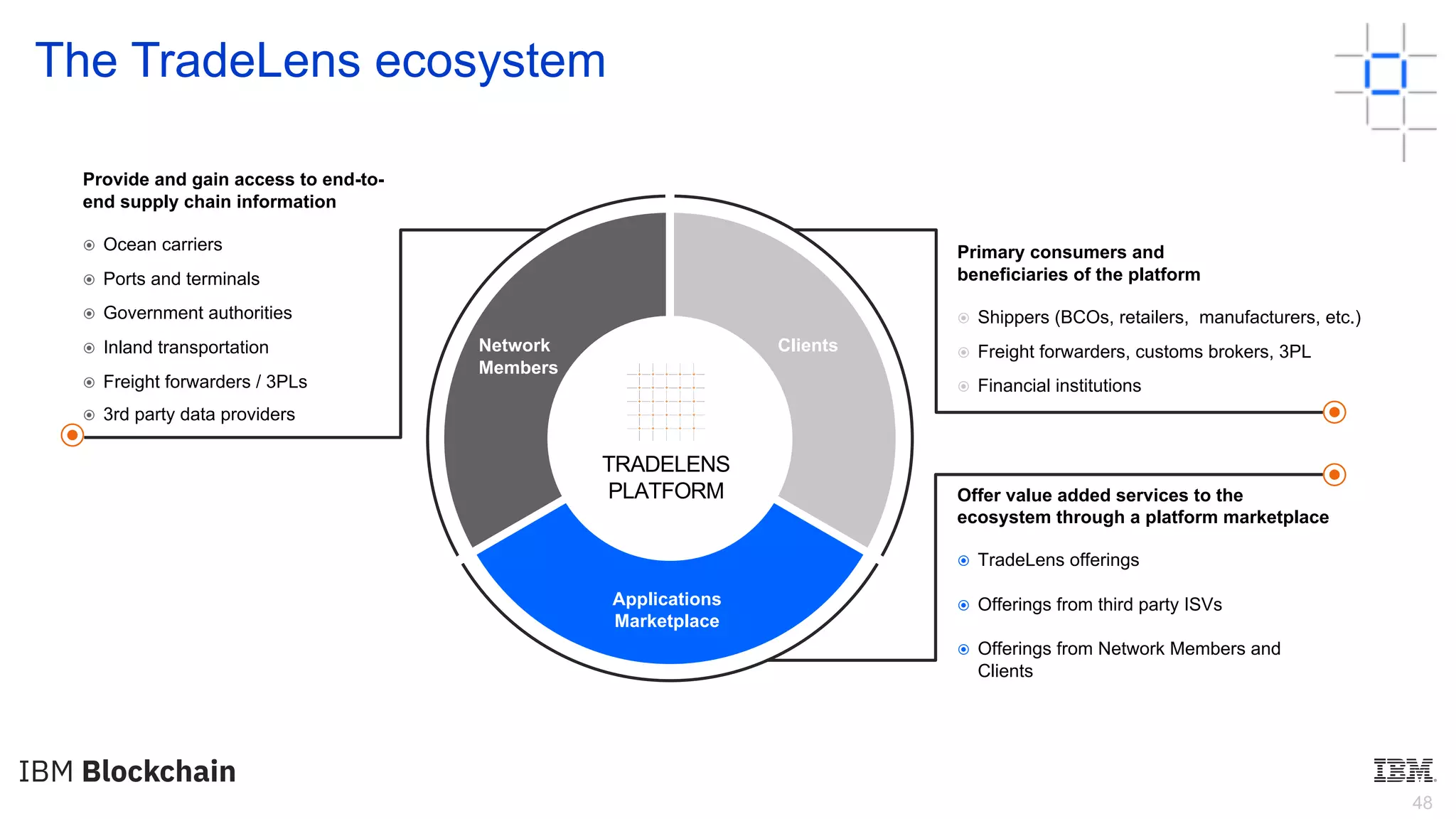 48
The TradeLens ecosystem
Primary consumers and
beneficiaries of the platform
⦿ Shippers (BCOs, retailers, manufacturers, etc.)
⦿ Freight forwarders, customs brokers, 3PL
⦿ Financial institutions
TRADELENS
PLATFORM
Clients
Applications
Marketplace
Network
Members
Provide and gain access to end-to-
end supply chain information
⦿ Ocean carriers
⦿ Ports and terminals
⦿ Government authorities
⦿ Inland transportation
⦿ Freight forwarders / 3PLs
⦿ 3rd party data providers
Offer value added services to the
ecosystem through a platform marketplace
⦿ TradeLens offerings
⦿ Offerings from third party ISVs
⦿ Offerings from Network Members and
Clients
 