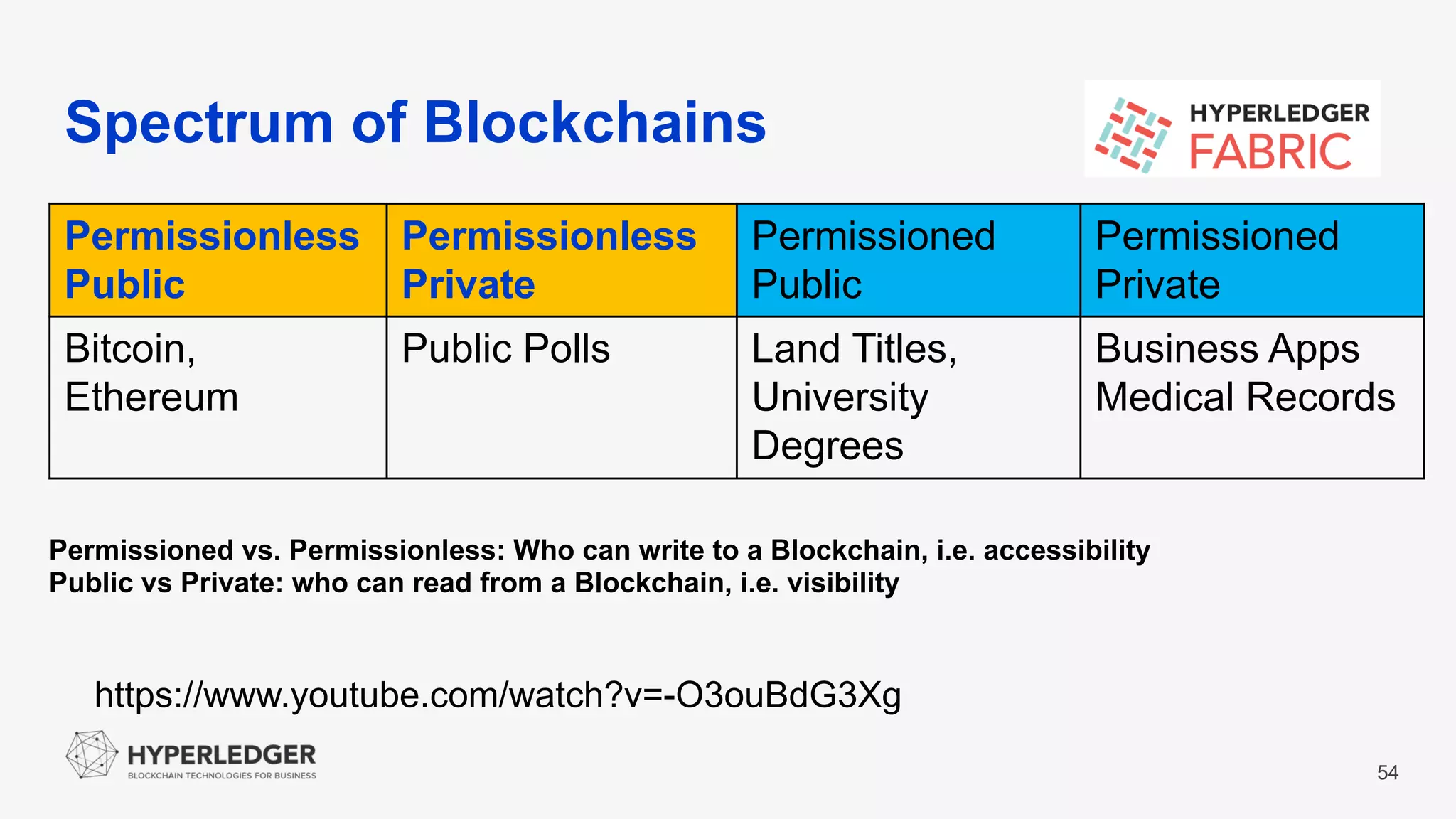 Spectrum of Blockchains
54
Permissionless
Public
Permissionless
Private
Permissioned
Public
Permissioned
Private
Bitcoin,
Ethereum
Public Polls Land Titles,
University
Degrees
Business Apps
Medical Records
Permissioned vs. Permissionless: Who can write to a Blockchain, i.e. accessibility
Public vs Private: who can read from a Blockchain, i.e. visibility
https://www.youtube.com/watch?v=-O3ouBdG3Xg
 