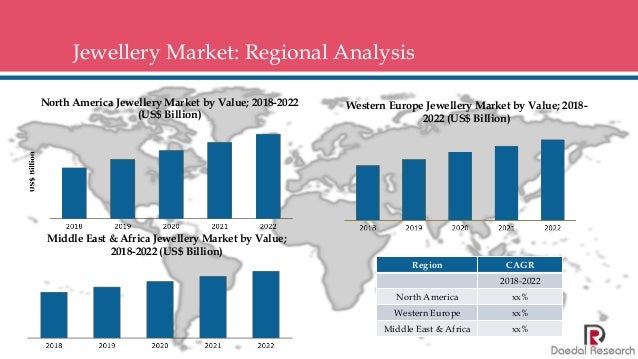 Global Jewellery Market: Size, Trends & Forecasts (2018-2022)