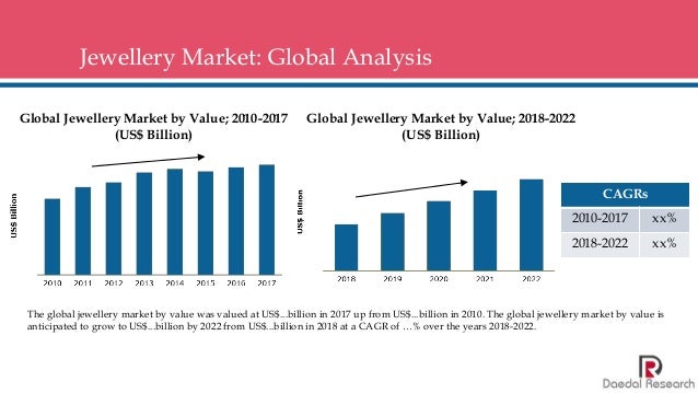 Global Jewellery Market: Size, Trends & Forecasts (2018-2022)