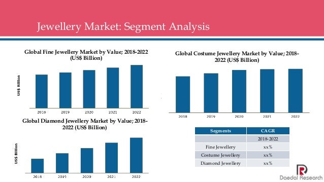 Global Jewellery Market: Size, Trends & Forecasts (2018-2022)