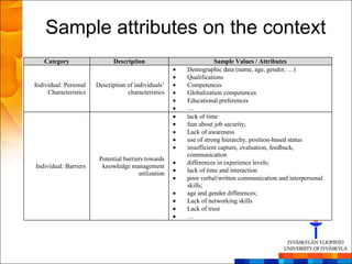 Sample attributes on the context
   Category                  Description                         Sample Values / Attributes
                                                      Demographic data (name, age, gender, …)
                                                      Qualifications
Individual: Personal   Description of individuals’    Competences
     Characteristics               characteristics    Globalization competences
                                                      Educational preferences
                                                      …
                                                      lack of time
                                                      fear about job security;
                                                      Lack of awareness
                                                      use of strong hierarchy, position-based status
                                                      insufficient capture, evaluation, feedback,
                                                      communication
                        Potential barriers towards
                                                      differences in experience levels;
Individual: Barriers     knowledge management
                                        utilization   lack of time and interaction
                                                      poor verbal/written communication and interpersonal
                                                      skills;
                                                      age and gender differences;
                                                      Lack of networking skills
                                                      Lack of trust
                                                      …
 