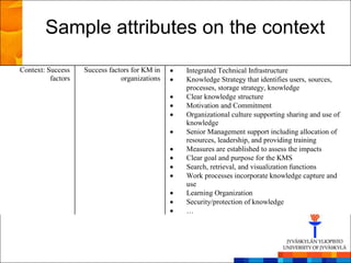 Sample attributes on the context
Context: Success    Success factors for KM in   Integrated Technical Infrastructure
          factors               organizations   Knowledge Strategy that identifies users, sources,
                                                processes, storage strategy, knowledge
                                                Clear knowledge structure
                                                Motivation and Commitment
                                                Organizational culture supporting sharing and use of
                                                knowledge
                                                Senior Management support including allocation of
                                                resources, leadership, and providing training
                                                Measures are established to assess the impacts
                                                Clear goal and purpose for the KMS
                                                Search, retrieval, and visualization functions
                                                Work processes incorporate knowledge capture and
                                                use
                                                Learning Organization
                                                Security/protection of knowledge
                                                …
 