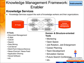 Knowledge Management Framework:                                                    Instruments

            Enabler
Knowledge Services
  Knowledge Services support the work of knowledge workers and their organizations

                                  Knowledge       Knowledge
                                 Identification      Use



                            Knowledge                   Knowledge
                                                                        Human
         IT-Tools           Acquisition                Preservation   Ressources
                                                                      Management
                                  Knowledge       Knowledge
                                 Development      Distribution



IT-Tools                                           Human- & Structure-oriented
• Document Management                              Tools
• E-Mail
• CSCW                                             • Mentoring
• Search                                           • Open Space
• Data Mining                                      • Job Rotation, Job Enlargement
• List-Server
• Multi-Point-Videoconference
                                                   • Career Planning
• News-Channel / News-Feed                         • Team Development
• Application Sharing                              • Simulation Games
• Social Software
                                                   • Future Search Conference
• etc.
                                                   • etc.
 