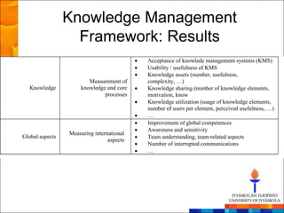 Knowledge Management
                   Framework: Results
                                           Acceptance of knowlede management systems (KMS)
                                           Usability / usefulness of KMS
                                           Knowledge assets (number, usefulness,
                        Measurement of     complexity, …)
   Knowledge         knowledge and core    Knowledge sharing (number of knowledge elements,
                              processes    motivation, know
                                           Knowledge utilization (usage of knowledge elements,
                                           number of users per element, perceived usefulness, …)
                                           …
                                           Improvement of global competences
                                           Awareness and sensitivity
                 Measuring international
Global aspects                             Team understanding, team-related aspects
                                 aspects
                                           Number of interrupted communications
                                           …
 