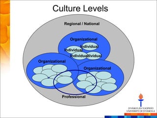 Culture Levels
             Regional / National


                Organizational
                      Individual
             Individual
                Individual
                        Individual
Organizational
                        Organizational




            Professional
 