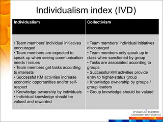 Individualism index (IVD)
Individualism                            Collectivism




• Team members‘ individual initiatives   • Team members‘ individual initiatives
encouraged                               discouraged
• Team members are expected to           • Team members only speak up in
speak up when seeing communication       class when sanctioned by group
needs / issues                           • Tasks are associated according to
• Team members get tasks according       groups
to interests                             • Successful KM activities provide
• Successful KM activities increase      entry to higher-status group
economic opportunities and/or self-      • Knowledge ownership by groups /
respect                                  group leaders
• Knowledge ownership by individuals     • Group knowledge should be valued
• Individual knowledge should be
valued and rewarded
 