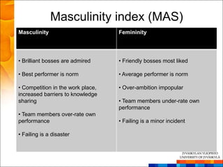 Masculinity index (MAS)
Masculinity                        Femininity




• Brilliant bosses are admired     • Friendly bosses most liked

• Best performer is norm           • Average performer is norm

• Competition in the work place,   • Over-ambition impopular
increased barriers to knowledge
sharing                            • Team members under-rate own
                                   performance
• Team members over-rate own
performance                        • Failing is a minor incident

• Failing is a disaster
 