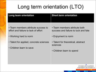 Long term orientation (LTO)
Long team orientation                     Short term orientation




• Team members attribute success to       • Team members attribute both
effort and failure to lack of effort      success and failure to luck and fate

• Working hard is norm                    • Enjoyment is norm

• Talent for applied, concrete sciences   • Talent for theoretical, abstract
                                          sciences
• Children learn to save
                                          • Children learn to spend
 