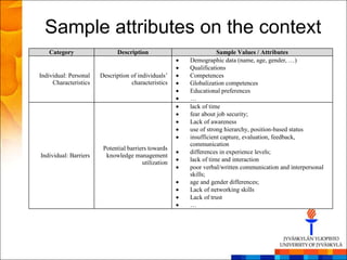 Sample attributes on the context
   Category                  Description                         Sample Values / Attributes
                                                      Demographic data (name, age, gender, …)
                                                      Qualifications
Individual: Personal   Description of individuals’    Competences
     Characteristics               characteristics    Globalization competences
                                                      Educational preferences
                                                      …
                                                      lack of time
                                                      fear about job security;
                                                      Lack of awareness
                                                      use of strong hierarchy, position-based status
                                                      insufficient capture, evaluation, feedback,
                                                      communication
                        Potential barriers towards
                                                      differences in experience levels;
Individual: Barriers     knowledge management
                                        utilization   lack of time and interaction
                                                      poor verbal/written communication and interpersonal
                                                      skills;
                                                      age and gender differences;
                                                      Lack of networking skills
                                                      Lack of trust
                                                      …
 