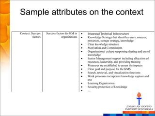 Sample attributes on the context

Context: Success    Success factors for KM in   Integrated Technical Infrastructure
          factors               organizations   Knowledge Strategy that identifies users, sources,
                                                processes, storage strategy, knowledge
                                                Clear knowledge structure
                                                Motivation and Commitment
                                                Organizational culture supporting sharing and use of
                                                knowledge
                                                Senior Management support including allocation of
                                                resources, leadership, and providing training
                                                Measures are established to assess the impacts
                                                Clear goal and purpose for the KMS
                                                Search, retrieval, and visualization functions
                                                Work processes incorporate knowledge capture and
                                                use
                                                Learning Organization
                                                Security/protection of knowledge
                                                …
 