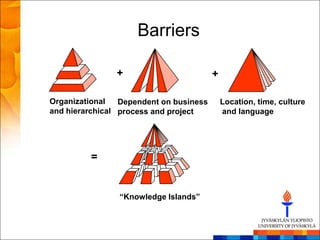 Barriers

                +                        +

Organizational   Dependent on business       Location, time, culture
and hierarchical process and project         and language




         =


                “Knowledge Islands”
 