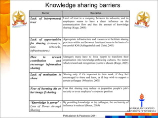 Knowledge sharing barriers
          Barrier                                     Description

Lack of interpersonal Level of trust in a company, between its sub-units, and its
trust                 employees seems to have a direct influence on the
                             communication flow and thus the amount of knowledge
                             sharing (Riege, 2005)



Lack of opportunities Appropriate infrastructure and resources to facilitate sharing
for sharing (resources, practices within and between functional areas is the basis of a
time,           networks, successful KM (Schlegelmilch and Chini, 2003)
infrastructures)

How       to   reward Managers many have to force people to transform their
contribution      and organisation into knowledge-embracing cultures. No matter
encourage information which reward and recognition system is chosen (Riege, 2005)
sharing

Lack of motivation to Sharing only if it’s important to their work, if they feel
share                 encouraged to share and learn, or if they wish to support a
                             certain colleague (Wheatley, 2000)


Fear of harming his or Fear that sharing may reduce or jeopardise people’s job’s
her image if sharing   security or even employee’s corporate position



“Knowledge is power” - By providing knowledge to the colleague, the exclusivity of
Loss of Power through influence is reduced (Bures, 2003)
Sharing
                             Pirkkalainen & Pawlowski 2011
 