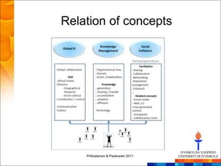 Relation of concepts




    Pirkkalainen & Pawlowski 2011
 