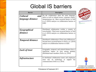 Global IS barriers
        Barrier                              Description

Cultural         and     Do the collaborators share the same language,
                         skills as well as cultural norms, corporate culture,
language distance        interpretations etc. Most occurred barrier in Noll
                         et al, (2010) analysis on collaboration barriers in
                         GSD.



Geographical             Distributed collaboration (within a country or
                         cross-border). Third most occurred barrier in Noll
distance                 et al, (2010) analysis on collaboration barriers in
                         GSD.


Temporal distance        Distributed collaboration (Time-zone differences).
                         Second most occurred barrier in Noll et al, (2010)
                         analysis on collaboration barriers in GSD.



Lack of trust            Geographic, temporal, and cultural distance have a
                         significant impact on trust among globally
                         distributed team members (Noll et al, 2010)


Infrastructure           In distributed collaboration teams and employees
                         must rely on technology to support the
                         communication (Noll et al, 2010)



                    Pirkkalainen & Pawlowski 2011
 