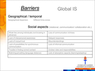 Barriers                                    Global IS
Geographical / temporal
Geographical dispersion        Different time-zones


                        Social aspects (relational, communication/ collaboration etc.)
Weak ties among individuals (not knowing in     Loss of communication richness
advance)
Lack of interpersonal awareness                 Delayed responses
Lack of mutual trust                            Misunderstandings
Lack of possibilities for synchronous           Lack of informal communication
communication
Trouble in finding correct contact              Unclear roles and responsibilities
Multi-lingual setting (language distance)       Lack of absorptive capacity (learning/adapting)
…
 