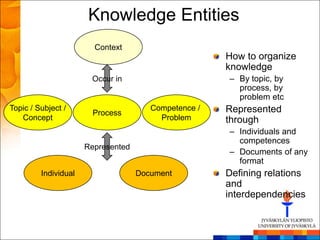 Knowledge Entities
                        Context
                                                      How to organize
                                                      knowledge
                       Occur in                       – By topic, by
                                                        process, by
                                                        problem etc
Topic / Subject /                      Competence /   Represented
                        Process
   Concept                               Problem      through
                                                      – Individuals and
                                                        competences
                      Represented
                                                      – Documents of any
                                                        format
         Individual                 Document          Defining relations
                                                      and
                                                      interdependencies
 