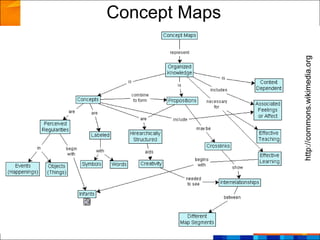 Concept Maps




http://commons.wikimedia.org
 