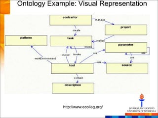 Ontology Example: Visual Representation




             http://www.ecolleg.org/
 