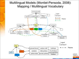 Multilingual Models (Montiel-Pensoda, 2008):
       Mapping / Mulitlingual Vocabulary
 
