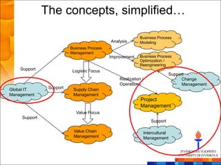The concepts, simplified…

                                                            Business Process
                                             Analysis       Modeling
                          Business Process
                          Management
                                             Improvement    Business Process
                                                            Optimization /
                                                            Reengineering
    Support                Logistic Focus
                                                                                 Support
                                                 Realization /                        Change
                                                 Operations                           Management
Global IT       Support    Supply Chain
Management                 Management
                                                            Project
                                                            Management
                            Value Focus
     Support
                                                                     Support

                           Value Chain                           Intercultural
                           Management                            Management
 