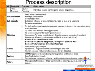 Process description
ID   Category   Process      Description
     HRM /      Course
                             Individual course planning and course acquisition
     Training   Planning
                   Competency assessment
Sub-processes      Manager consultation
       /           Content selection
Sub-aspects        Selection: Inhouse or external training / face-to-face or E-Learning
                   Provider negotiation
                   To find, perform and evaluate adequate courses to develop the competencies of
                   staff members
                   To select cost-efficient training providers
                   To continuously monitor staffs‘ performance
Objective          Knowledge: To share knowledge on didactic success scenarios (important)
                   Knowledge: Choosing culture-aware didactic scenarios (critical)
                   Barrier: Lack of communication
                   Barrier: Lack of data integration / willingness to share data
                   Barrier: Culture related didactic differences
                   Competency gap analysis
Method             Agreement / negotiation talks with managers and staff
                   Human oriented instrument: Knowledge fair on didactics
                   HR Management System (competency profiles and learner data)
Systems            Gap Analysis tool (excel)
                   Tech-oriented instrument: Course catalogue with discussion and rating options
                   Manager, staff member, HRCS team member, training providers, internal
Actors
                   trainers
 