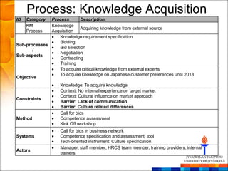 Process: Knowledge Acquisition
ID   Category Process       Description
     KM       Knowledge
                            Acquiring knowledge from external source
     Process  Acquisition
                 Knowledge requirement specification
                 Bidding
Sub-processes
                 Bid selection
       /
                 Negotiation
Sub-aspects
                 Contracting
                 Training
                 To acquire critical knowledge from external experts
                 To acquire knowledge on Japanese customer preferences until 2013
Objective
                    Knowledge: To acquire knowledge
                    Context: No internal experience on target market
                    Context: Cultural influence on market approach
Constraints
                    Barrier: Lack of communication
                    Barrier: Culture related differences
                    Call for bids
Method              Competence assessment
                    Kick Off workshop
                    Call for bids in business network
Systems             Competence specification and assessment tool
                    Tech-oriented instrument: Culture specification
                    Manager, staff member, HRCS team member, training providers, internal
Actors
                    trainers
 