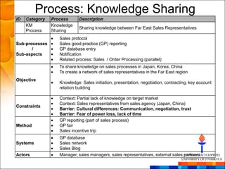 Process: Knowledge Sharing
ID   Category   Process      Description
     KM         Knowledge
                             Sharing knowledge between Far East Sales Representatives
     Process    Sharing
                   Sales protocol
Sub-processes      Sales good practice (GP) reporting
       /           GP database entry
Sub-aspects        Notification
                   Related process: Sales / Order Processing (parallel)
                   To share knowledge on sales processes in Japan, Korea, China
                   To create a network of sales representatives in the Far East region
Objective
                   Knowledge: Sales initiation, presentation, negotiation, contracting, key account
                   relation building

                   Context: Partial lack of knowledge on target market
                   Context: Sales representatives from sales agency (Japan, China)
Constraints
                   Barrier: Cultural differences: Communication, negotiation, trust
                   Barrier: Fear of power loss, lack of time
                   GP reporting (part of sales process)
Method             GP fair
                   Sales incentive trip
                   GP database
Systems            Sales network
                   Sales Blog
Actors             Manager, sales managers, sales representatives, external sales partners
 