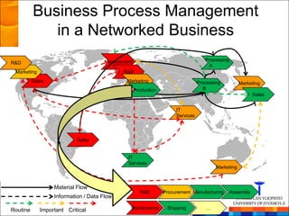 Business Process Management
             in a Networked Business
                                     Management                                   Processing
R&D
                                                                                   A
 Marketing                                  R&D
          Sales                              Marketing                         Processing          Marketing
                                                  Production                      B
                                                                                                          Sales


                                                                    IT
                                                                    Services




                           Sales


                                             IT
                                             Services
                                                                                       Marketing



                  Material Flow
                                                    R&D        Procurement Manufacturing       Assembly
                  Information / Data Flow

Routine      Important Critical               Maintenance       Shipping          …
 