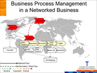 Business Process Management
             in a Networked Business
                                             Management



          Sales




     Sales
     GP Fair                        Sales

                       Sales                                     Order
                                      Negotiation Contracting                 CRM
                       Initiation                                Entry


                             Benefit         Sales
   Fair Wiki                                                    Sales GP   Notification
                             Workshop        protocol




                                                           GP Database
                    Material Flow
                    Information / Data Flow

Routine        Important Critical
 