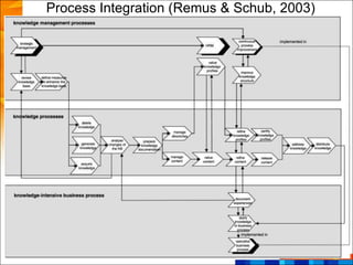 Process Integration (Remus & Schub, 2003)
 