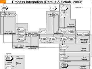 Process Integration (Remus & Schub, 2003)
 
