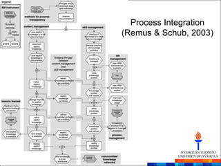 Process Integration
(Remus & Schub, 2003)
 