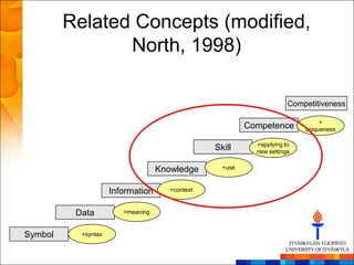 Related Concepts (modified,
                North, 1998)

                                                                       Competitiveness

                                                                                +
                                                          Competence       uniqueness

                                                            +applying to
                                                 Skill      new settings


                                   Knowledge       +use



                     Information      +context



          Data          +meaning


Symbol     +syntax
 