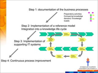 Step 1: documentation of the business processes
                                                              Preperatory activities
                                                              Comparing knowledge
                                                              demand / knowledge
                                                              supply

               Step 2: Implementation of a reference model
               Integration into a knowledge life cycle
                                                              Wissen
                                                              generieren


                                     Wissen
                                                                                       Wissen-
                                     weiterent-
                                                                                       bewerten
         Step 3: Implementation of   wickeln



         supporting IT systems
                                     Wissen                                            Wissen-
                                     anwenden                                          aufbereiten




                                                  Wissen                   Wissen
                                                  verteilen                speichern



Step 4: Continuous process improvement
 