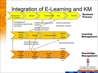Integration of E-Learning and KM
                                                                                                     Business
Requireme                   Design               Implementation Test                      Roll Out
nts analysis                                                                                         Process

  Knowledge and                      Problem descriptions and      Scenario extraction:
  competency requirements            solution:
  and needs                                                        sequences, contents
                                     Context, sequences,
                                     experiences, actors
        Require
         ments
                                                                        Learnin                      Learning
                                Design            Implementation          g/
        analysi                                                         Transfe                      Management
           s                                                               r
                     Scenario extraction:                             Learning experiences
                     sequences, contents

                                                                        Knowle
                                                                          dge
         Knowle
           dge
                               Knowle
                                                    Knowle
                                                                        mainte                       Knowledge
                                 dge                                     nance
         identific
                               develop
                                                      dge
                                                                          and                        Management
           ation                                    sharing
                                ment                                    distribut
                                                                           ion
 