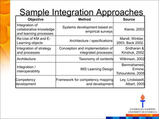 Sample Integration Approaches
       Objective                      Method                         Source
Integration of
                             Systems development based on
collaborative knowledge                                              Kienle, 2003
                                          empirical surveys
and learning processes
Re-Use of KM and E-                                                Mandl, Winkler,
                                 Architecture / specifications
Learning objects                                                 2003, Back 2002.
Integration of strategy    Conception and implementation of           Sridharan &
and processes                          integrated processes         Kinshuk, 2002
Architecture                           Taxonomy of contents       Wilkinson, 2002
                                                               Benmahamed,
Integration /
                                        IMS Learning Design           Ermine,
interoperability
                                                            Tchounikine, 2005
Competency                Framework for competency mapping         Ley, Lindstaedt,
development                                and development            Albert, 2005
 
