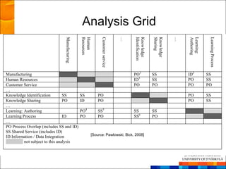 Analysis Grid


                                Manufacturing


                                                Resources
                                                Human


                                                              Customer service



                                                                                 …


                                                                                     Identification
                                                                                     Knowledge

                                                                                                      Sharing
                                                                                                      Knowledge


                                                                                                                  …


                                                                                                                      Authoring
                                                                                                                      Learning:


                                                                                                                                   Learning Process
Manufacturing                                                                        PO1              SS              ID2         SS
Human Resources                                                                      ID3              SS              PO          SS
Customer Service                                                                     PO               PO              PO          PO
…
Knowledge Identification         SS             SS          PO                                                        PO          SS
Knowledge Sharing                PO             ID          PO                                                        PO          SS
…
Learning: Authoring                             PO4         SS5                      SS               SS
Learning Process                 ID             PO          PO                       SS6              PO
…
PO Process Overlap (includes SS and ID)
SS Shared Service (includes ID)
                                                        [Source: Pawlowski, Bick, 2008]
ID Information / Data Integration
          not subject to this analysis
 