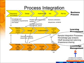 Process Integration
                                                                                                     Business
Requireme                   Design               Implementation Test                      Roll Out
nts analysis                                                                                         Process

  Knowledge and                      Problem descriptions and      Scenario extraction:
  competency requirements            solution:
  and needs                                                        sequences, contents
                                     Context, sequences,
                                     experiences, actors
        Require
         ments
                                                                        Learnin                      Learning
                                Design            Implementation          g/
        analysi                                                         Transfe                      Management
           s                                                               r
                     Scenario extraction:                                           Sample Integration Processes:
                                                                      Learning experiences
                     sequences, contents                                            •Knowledge gap analysis
                                                                                    •Staff development planning
                                                                        Knowle      •Experience sharing
                                                                          dge
         Knowle
           dge
                               Knowle
                                                    Knowle
                                                                        mainte                       Knowledge
                                 dge                                     nance
         identific
                               develop
                                                      dge
                                                                          and                        Management
           ation                                    sharing
                                ment                                    distribut
                                                                           ion
 