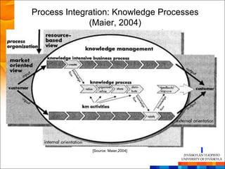 Process Integration: Knowledge Processes
              (Maier, 2004)




              [Source: Maier,2004]
 