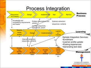 Process Integration
                                                                                                     Business
Requireme                   Design               Implementation Test                      Roll Out
nts analysis                                                                                         Process

  Knowledge and                      Problem descriptions and      Scenario extraction:
  competency requirements            solution:
  and needs                                                        sequences, contents
                                     Context, sequences,
                                     experiences, actors
        Require
         ments
                                                                        Learnin                  Learning
                                Design            Implementation          g/
        analysi                                                         Transfe                  Management
           s                                                               r     Sample Integration Services:
                     Scenario extraction:                                        •Enrollment
                                                                      Learning experiences
                     sequences, contents
                                                                                 •Learner profile update
                                                                        Knowle
                                                                                 •Posting experiences
                                                                         dge     •Generating test data
         Knowle
           dge
                               Knowle
                                                    Knowle
                                                                        mainte                   Knowledge
                                 dge                                    nance
         identific
                               develop
                                                      dge
                                                                         and                     Management
           ation                                    sharing
                                ment                                    distribut
                                                                           ion
 