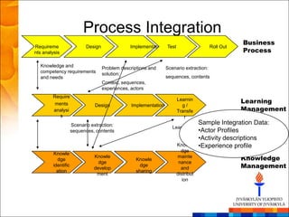 Process Integration
                                                                                                     Business
Requireme                   Design               Implementation Test                      Roll Out
nts analysis                                                                                         Process

  Knowledge and                      Problem descriptions and      Scenario extraction:
  competency requirements            solution:
  and needs                                                        sequences, contents
                                     Context, sequences,
                                     experiences, actors
        Require
         ments
                                                                        Learnin                      Learning
                                Design            Implementation          g/
        analysi                                                         Transfe                      Management
           s                                                               r
                     Scenario extraction:                                           Sample Integration Data:
                                                                      Learning experiences
                     sequences, contents                                            •Actor Profiles
                                                                                    •Activity descriptions
                                                                        Knowle      •Experience profile
                                                                          dge
         Knowle
           dge
                               Knowle
                                                    Knowle
                                                                        mainte                       Knowledge
                                 dge                                     nance
         identific
                               develop
                                                      dge
                                                                          and                        Management
           ation                                    sharing
                                ment                                    distribut
                                                                           ion
 