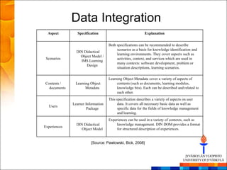 Data Integration
  Aspect         Specification                             Explanation


                                    Both specifications can be recommended to describe
                                         scenarios as a basis for knowledge identification and
                DIN Didactical
                                         learning environments. They cover aspects such as
                  Object Model /
 Scenarios                               activities, context, and services which are used in
                  IMS Learning
                                         many contexts: software development, problem or
                     Design
                                         situation descriptions, learning scenarios.

                                    Learning Object Metadata cover a variety of aspects of
Contents /     Learning Object           contents (such as documents, learning modules,
  documents          Metadata            knowledge bits). Each can be described and related to
                                         each other.
                                    This specification describes a variety of aspects on user
              Learner Information         data. It covers all necessary basic data as well as
  Users
                       Package            specific data for the fields of knowledge management
                                          and learning.
                                    Experiences can be used in a variety of contexts, such as
                DIN Didactical           knowledge management. DIN DOM provides a format
Experiences
                   Object Model          for structured description of experiences.


                         [Source: Pawlowski, Bick, 2008]
 