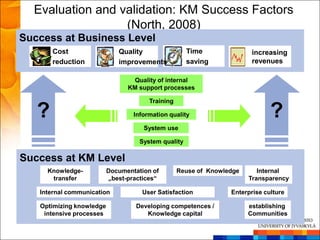 Evaluation and validation: KM Success Factors
                  (North, 2008)
Success at Business Level
       Cost                  Quality                 Time               increasing
       reduction             improvements            saving             revenues

                                 Quality of internal
                                KM support processes

                                       Training

   ?                              Information quality                         ?
                                     System use

                                    System quality

Success at KM Level
     Knowledge-           Documentation of        Reuse of Knowledge      Internal
      transfer            „best-practices“                             Transparency

   Internal communication           User Satisfaction            Enterprise culture

   Optimizing knowledge            Developing competences /            establishing
    intensive processes               Knowledge capital                Communities
 